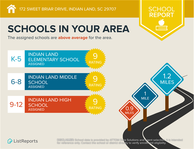 Schools are within a mile of the home