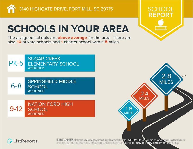 Top rated Fort Mill schools just minutes away.